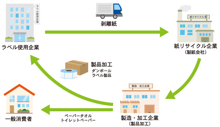 J-ECOL【循環リサイクルモデル構想】
