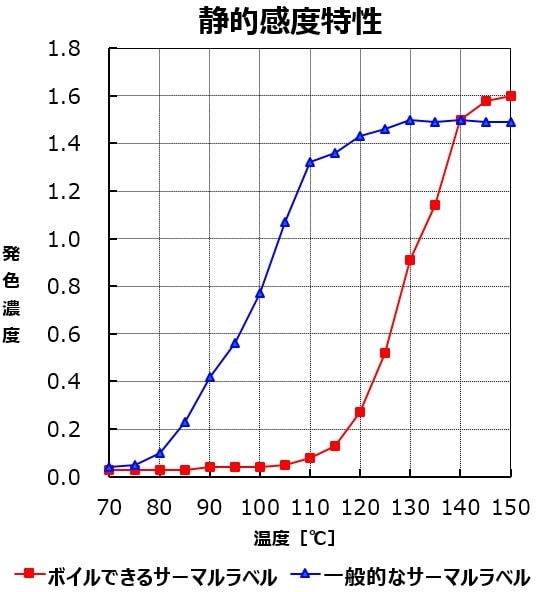 耐熱性を表したグラフ